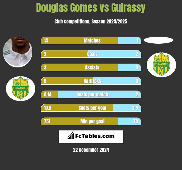 Douglas Gomes vs Guirassy h2h player stats