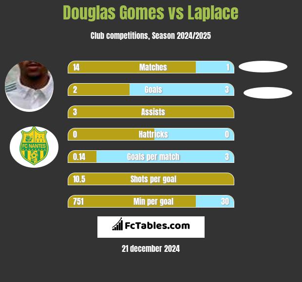 Douglas Gomes vs Laplace h2h player stats