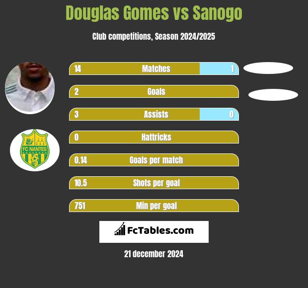 Douglas Gomes vs Sanogo h2h player stats