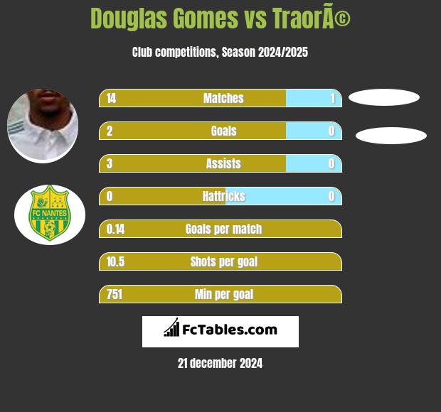 Douglas Gomes vs TraorÃ© h2h player stats