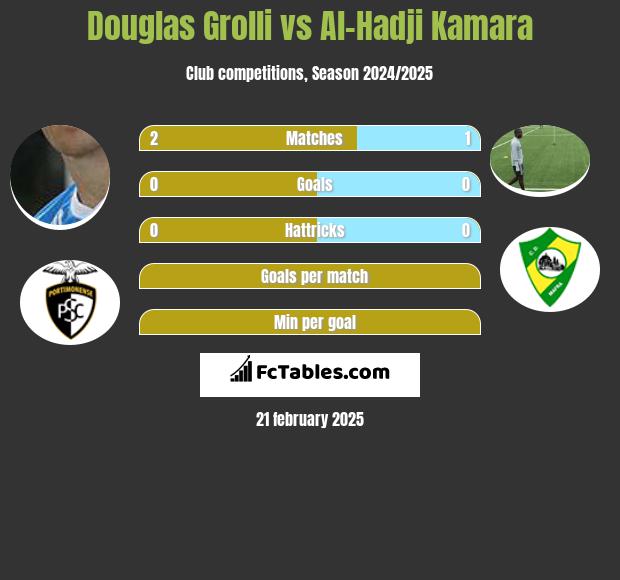 Douglas Grolli vs Al-Hadji Kamara h2h player stats