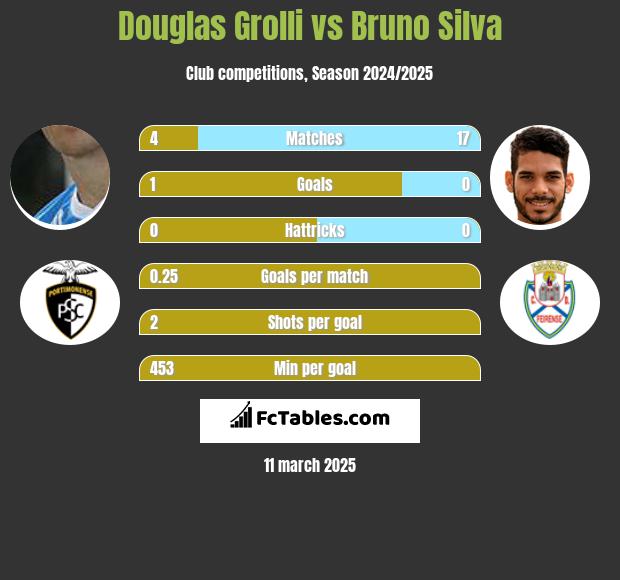 Douglas Grolli vs Bruno Silva h2h player stats