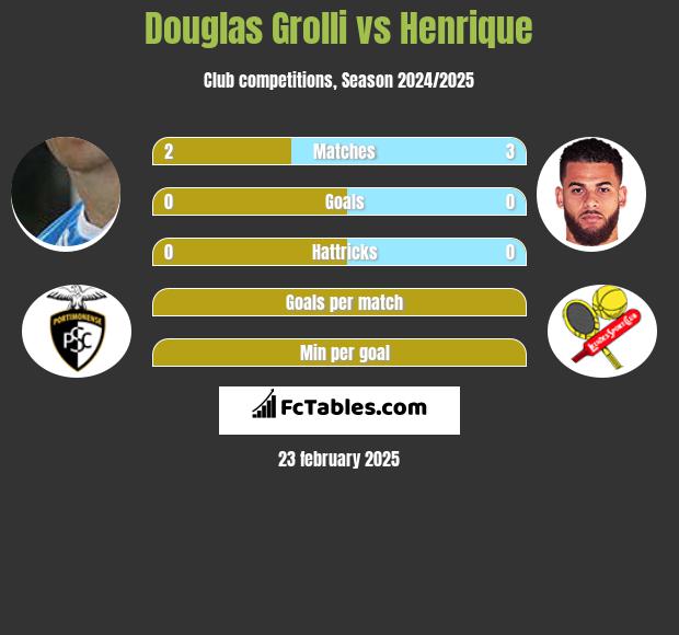 Douglas Grolli vs Henrique h2h player stats