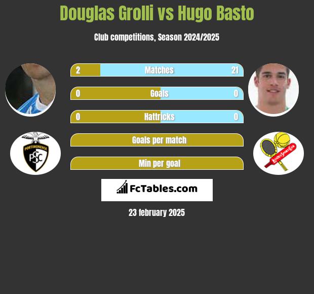 Douglas Grolli vs Hugo Basto h2h player stats