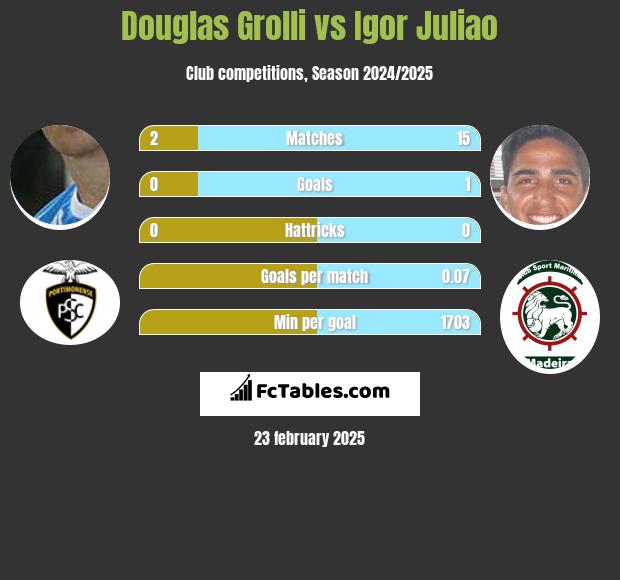 Douglas Grolli vs Igor Juliao h2h player stats