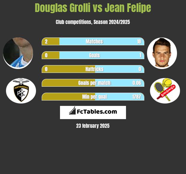 Douglas Grolli vs Jean Felipe h2h player stats