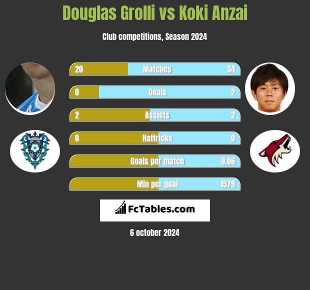 Douglas Grolli vs Koki Anzai h2h player stats