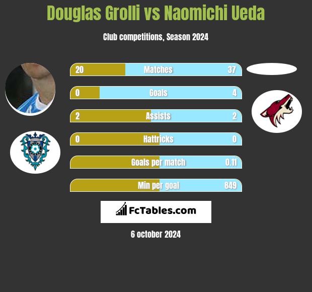 Douglas Grolli vs Naomichi Ueda h2h player stats