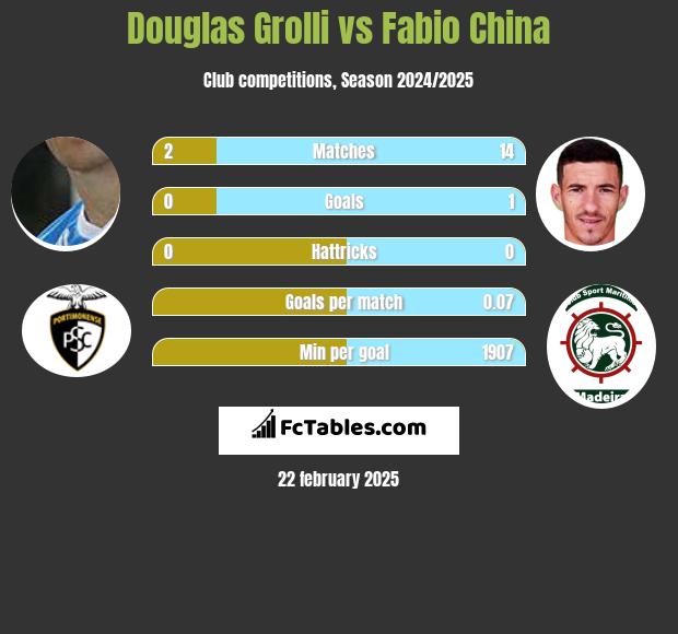 Douglas Grolli vs Fabio China h2h player stats