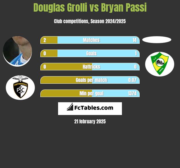 Douglas Grolli vs Bryan Passi h2h player stats