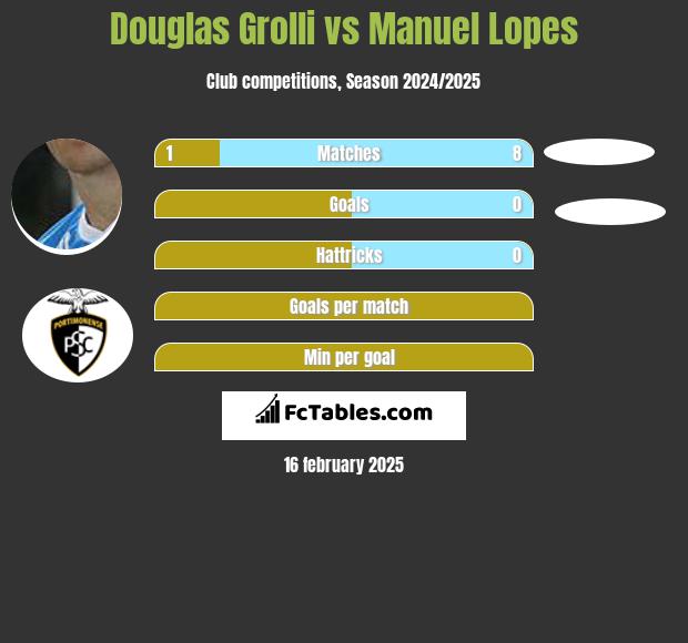 Douglas Grolli vs Manuel Lopes h2h player stats