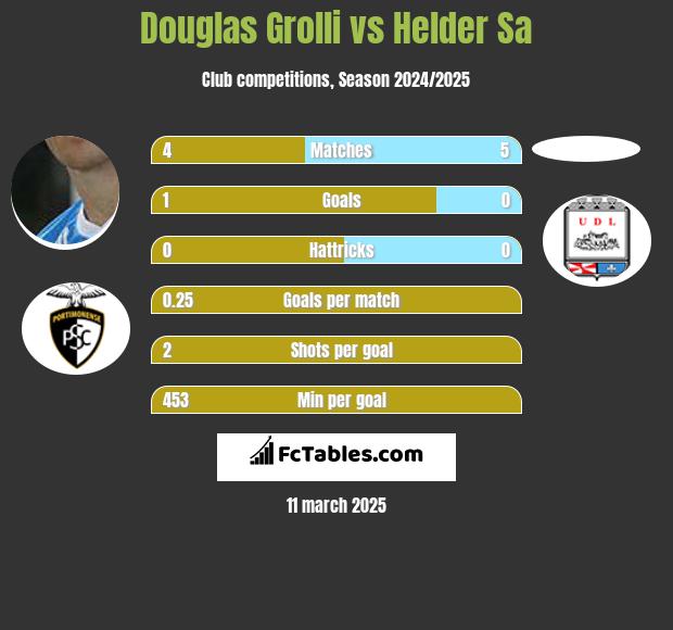 Douglas Grolli vs Helder Sa h2h player stats