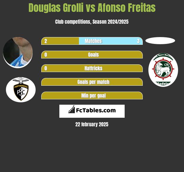 Douglas Grolli vs Afonso Freitas h2h player stats