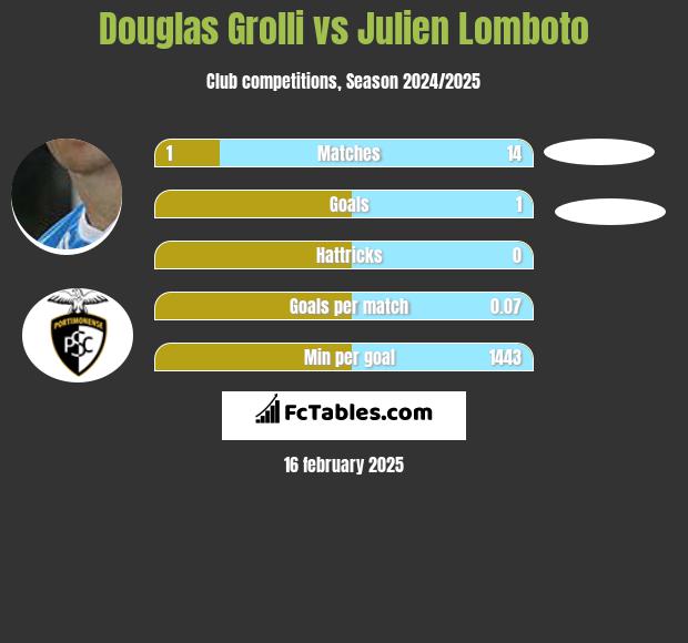 Douglas Grolli vs Julien Lomboto h2h player stats