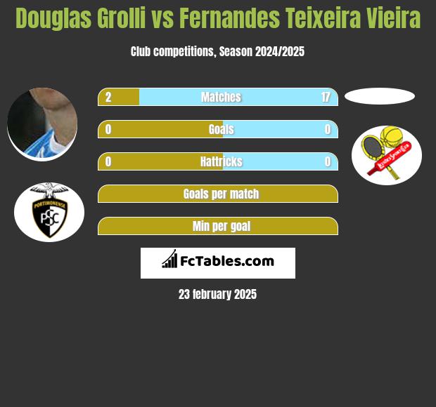 Douglas Grolli vs Fernandes Teixeira Vieira h2h player stats