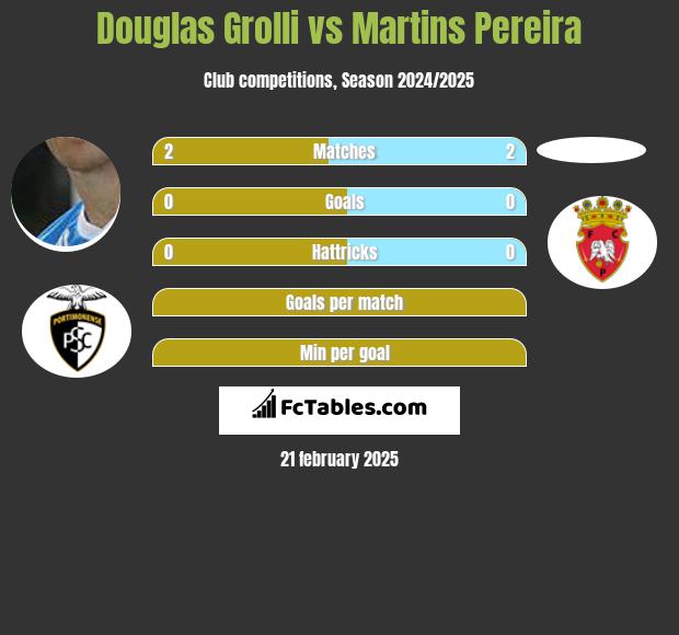 Douglas Grolli vs Martins Pereira h2h player stats