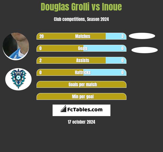 Douglas Grolli vs Inoue h2h player stats