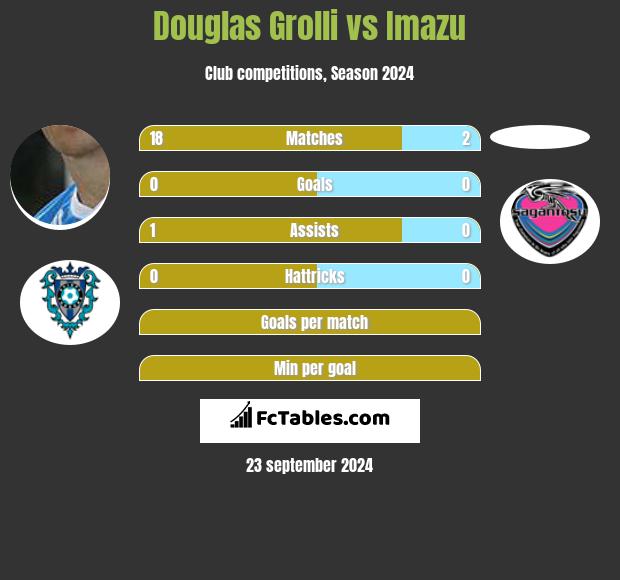 Douglas Grolli vs Imazu h2h player stats