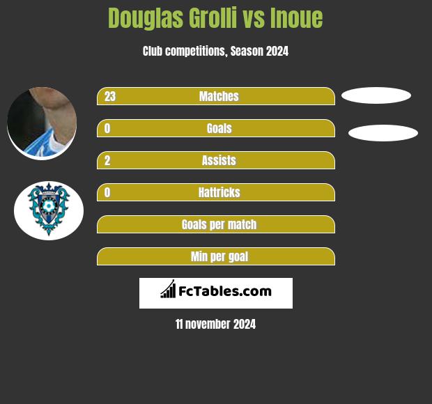 Douglas Grolli vs Inoue h2h player stats