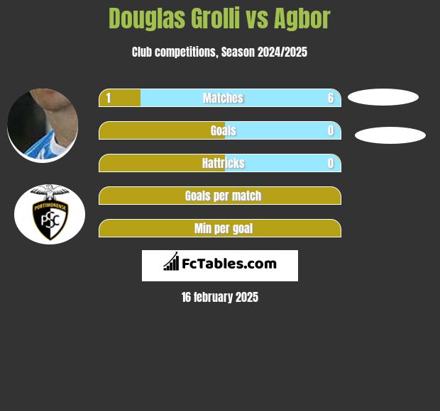 Douglas Grolli vs Agbor h2h player stats