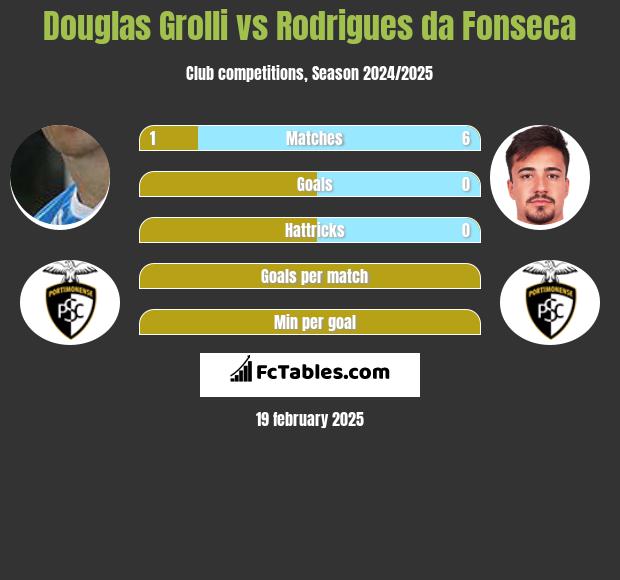 Douglas Grolli vs Rodrigues da Fonseca h2h player stats