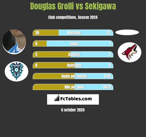 Douglas Grolli vs Sekigawa h2h player stats