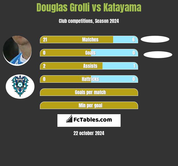 Douglas Grolli vs Katayama h2h player stats