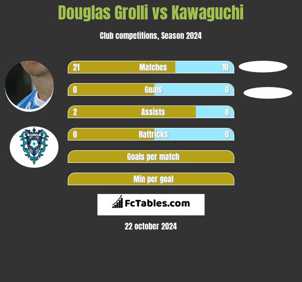 Douglas Grolli vs Kawaguchi h2h player stats