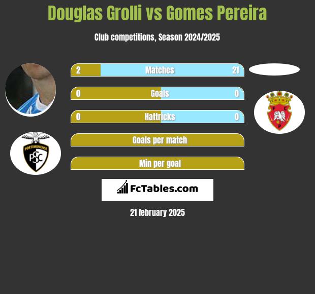 Douglas Grolli vs Gomes Pereira h2h player stats