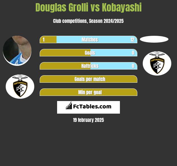 Douglas Grolli vs Kobayashi h2h player stats