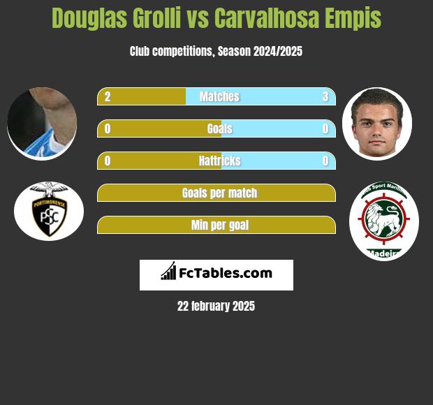 Douglas Grolli vs Carvalhosa Empis h2h player stats