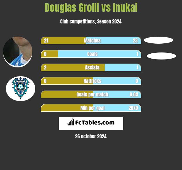 Douglas Grolli vs Inukai h2h player stats