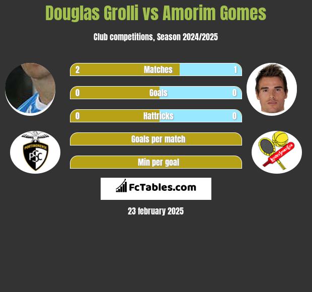 Douglas Grolli vs Amorim Gomes h2h player stats