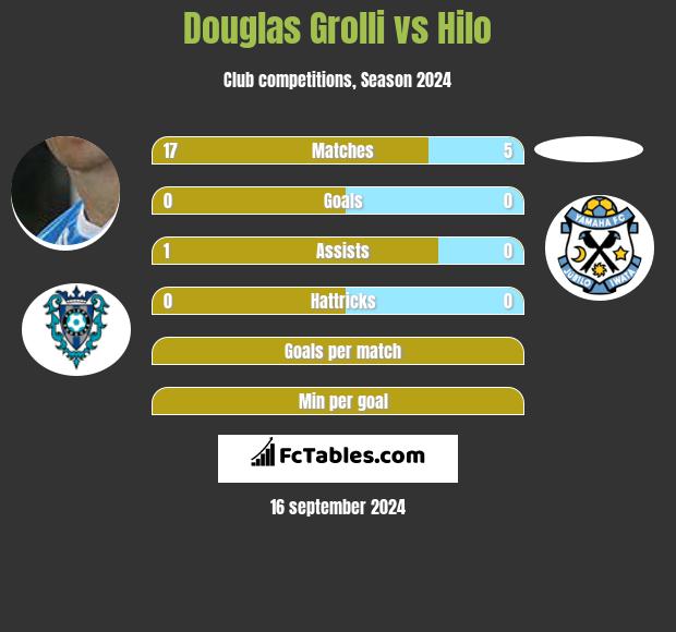 Douglas Grolli vs Hilo h2h player stats