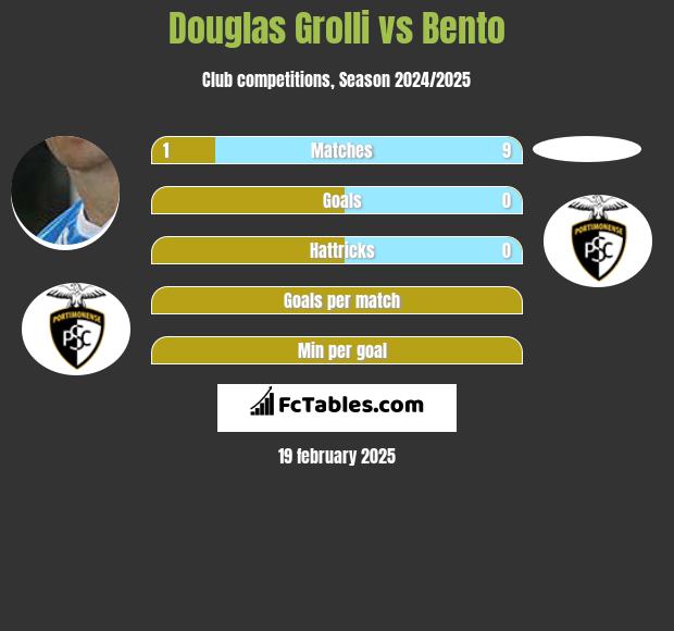 Douglas Grolli vs Bento h2h player stats