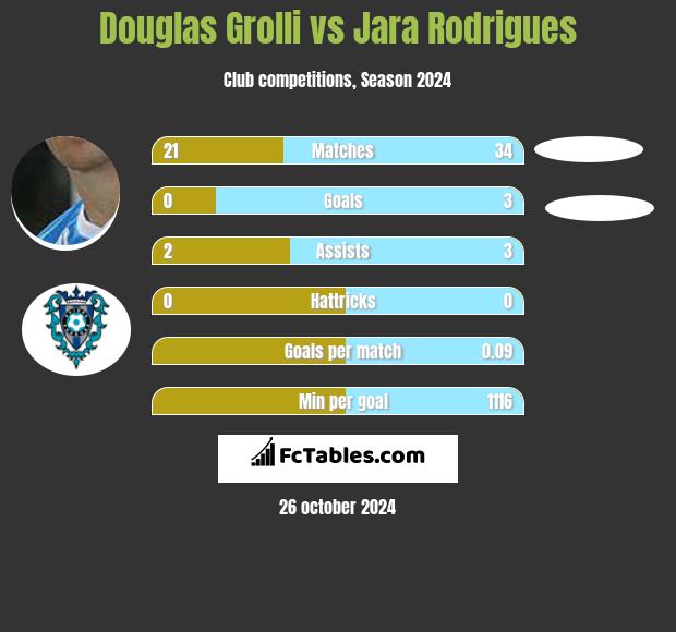 Douglas Grolli vs Jara Rodrigues h2h player stats