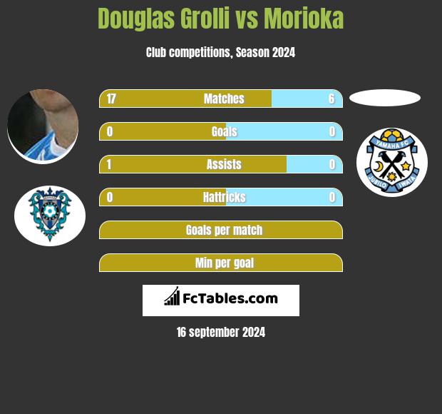 Douglas Grolli vs Morioka h2h player stats