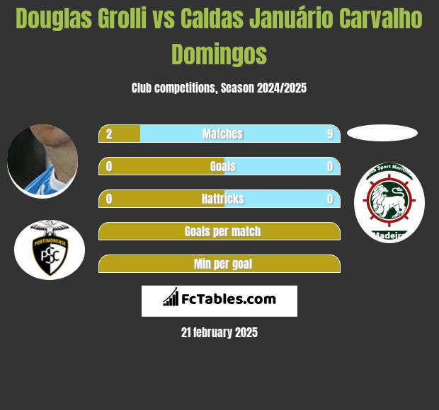 Douglas Grolli vs Caldas Januário Carvalho Domingos h2h player stats