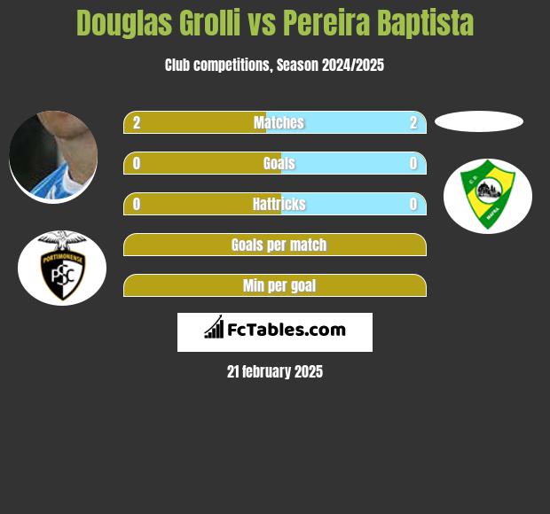 Douglas Grolli vs Pereira Baptista h2h player stats