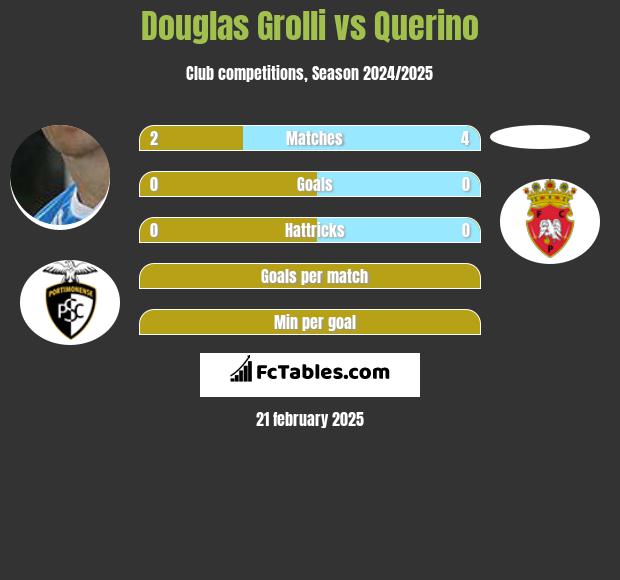 Douglas Grolli vs Querino h2h player stats