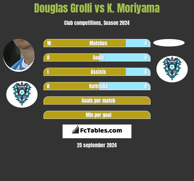 Douglas Grolli vs K. Moriyama h2h player stats