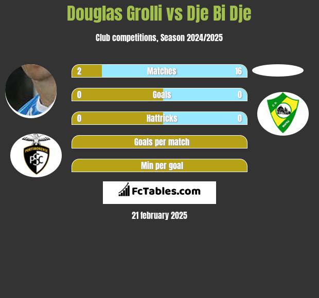 Douglas Grolli vs Dje Bi Dje h2h player stats