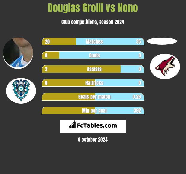 Douglas Grolli vs Nono h2h player stats