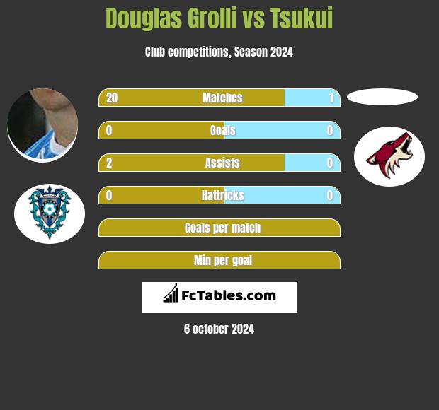 Douglas Grolli vs Tsukui h2h player stats