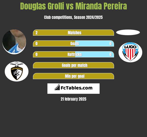 Douglas Grolli vs Miranda Pereira h2h player stats