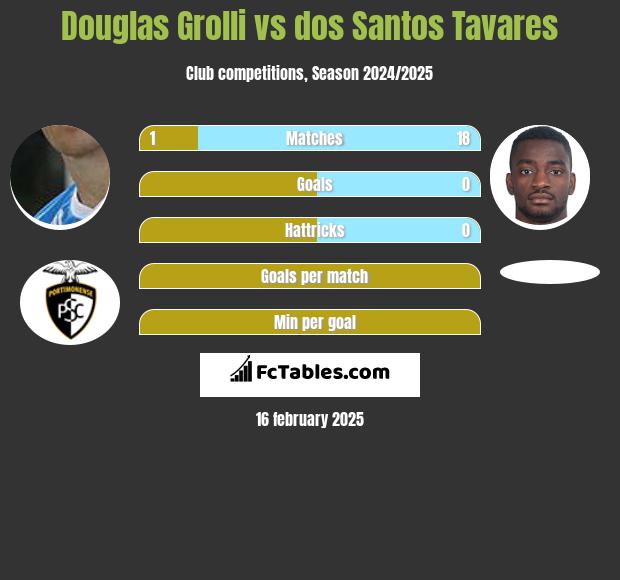 Douglas Grolli vs dos Santos Tavares h2h player stats