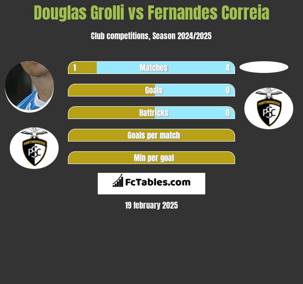 Douglas Grolli vs Fernandes Correia h2h player stats