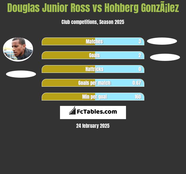 Douglas Junior Ross vs Hohberg GonzÃ¡lez h2h player stats