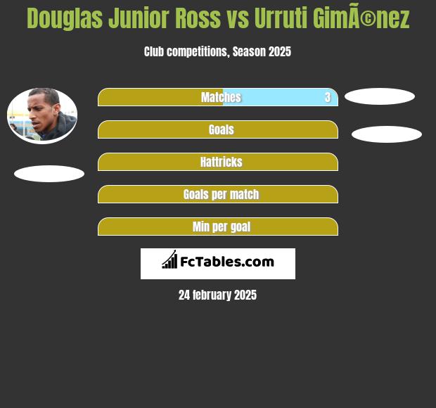 Douglas Junior Ross vs Urruti GimÃ©nez h2h player stats