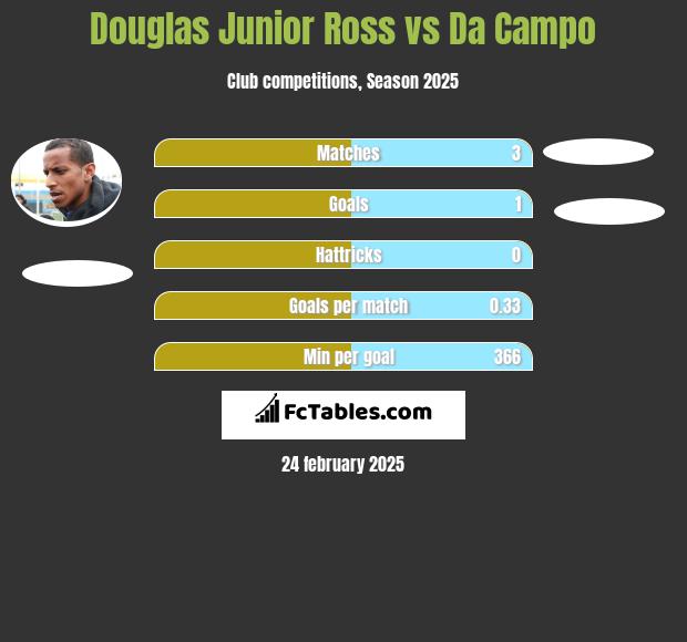 Douglas Junior Ross vs Da Campo h2h player stats